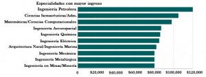 Especialidades con mayor ingreso